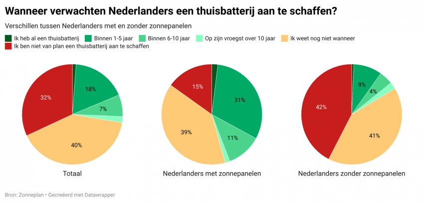 Twee op de drie Nederlanders verwacht thuisbatterij te kopen