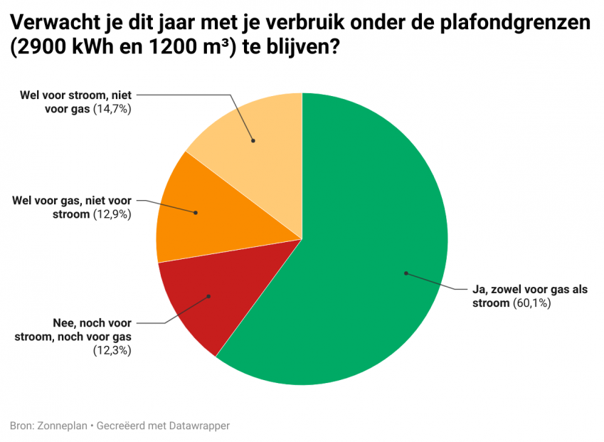 Vier op de tien Nederlanders verwachten boven energieverbruiksplafond te komen