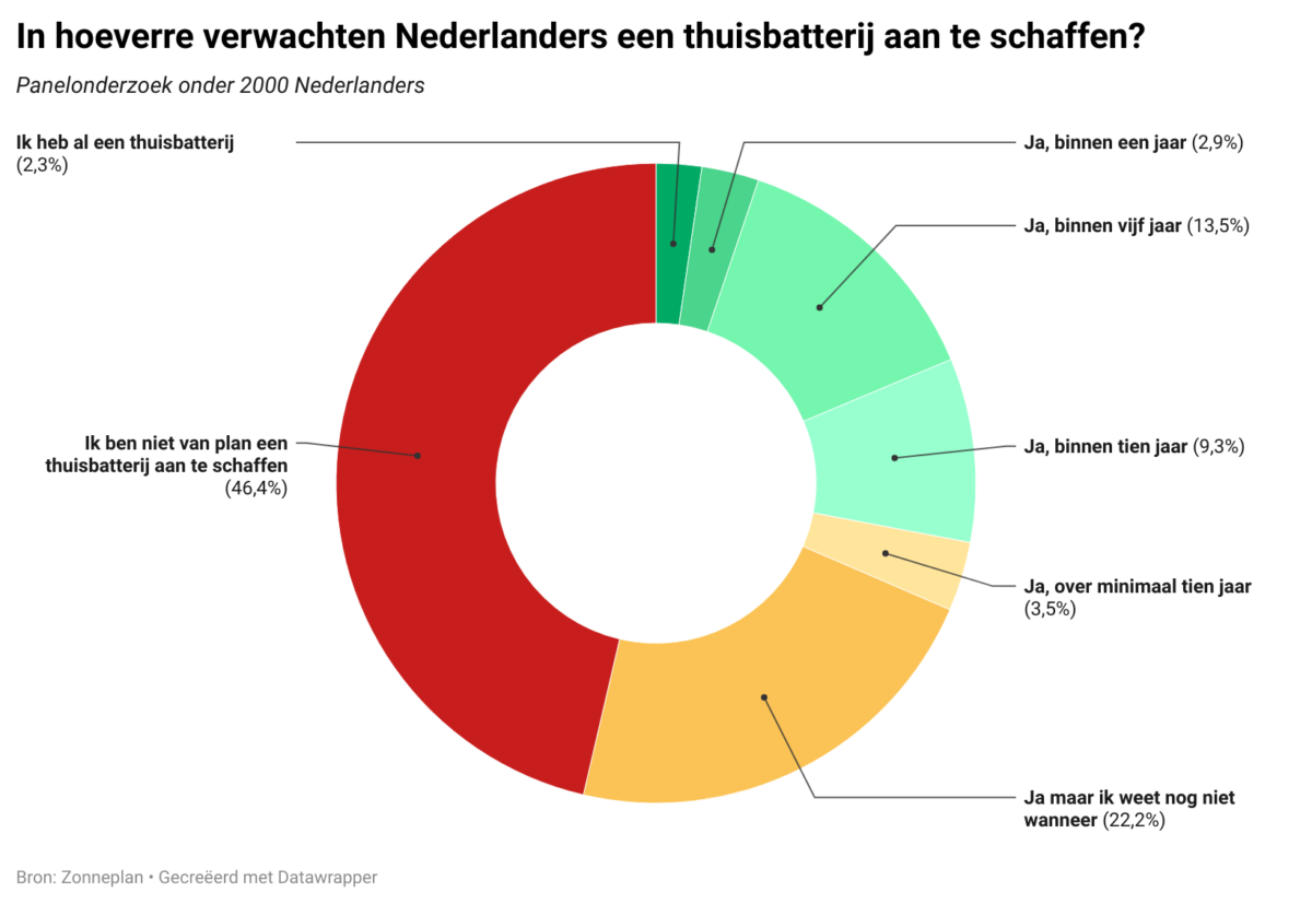 Thuisbatterij binnen vijf jaar voor een op vijf Nederlanders